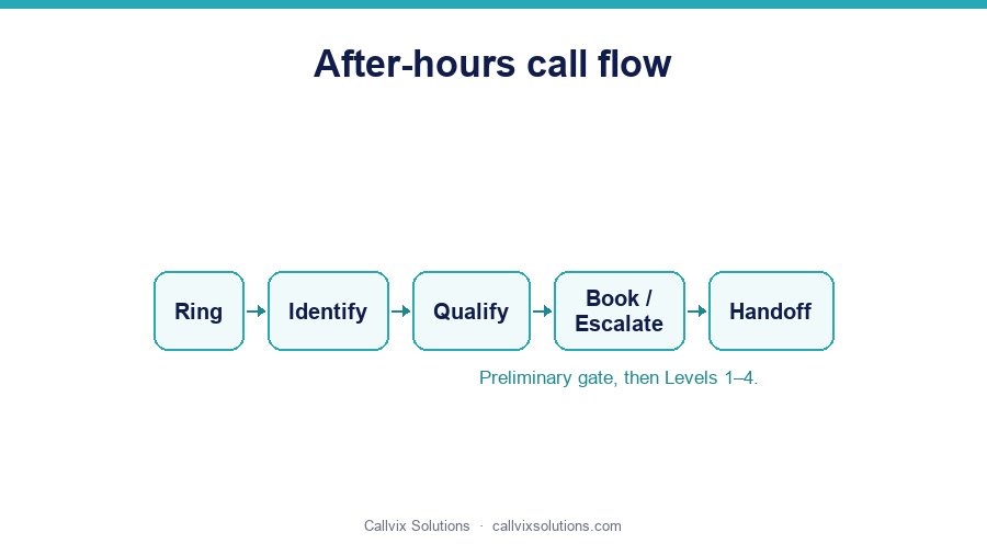 After-hours pest control call flow diagram: ring, identify, qualify, book or escalate, then hand off