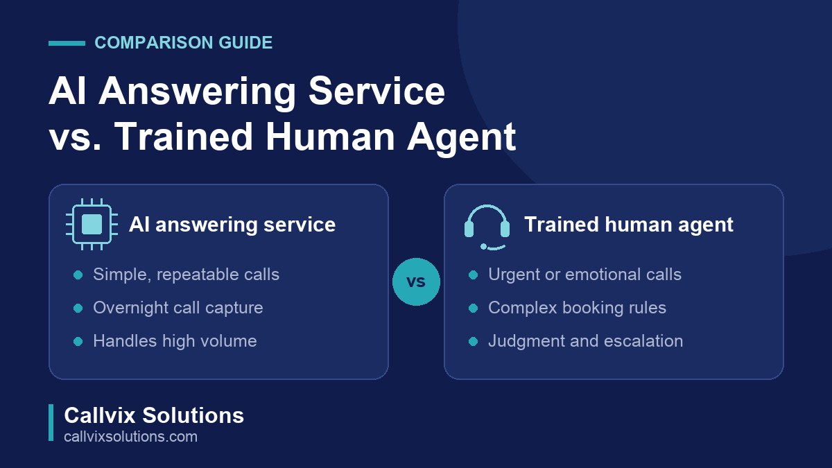 Comparison graphic: AI answering service versus human answering, and the call types each suits